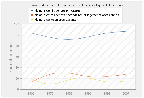 Vindecy : Evolution des types de logements