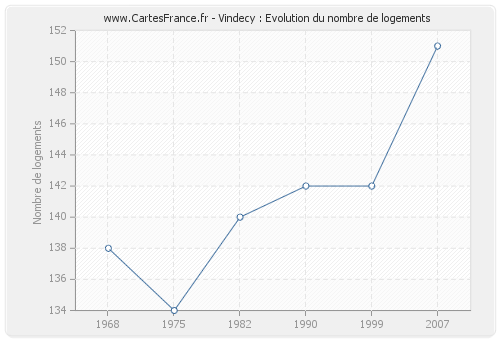 Vindecy : Evolution du nombre de logements