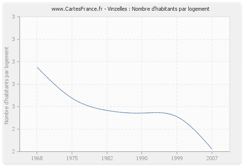 Vinzelles : Nombre d'habitants par logement