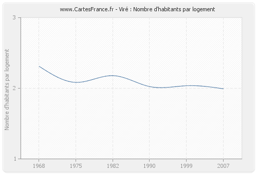 Viré : Nombre d'habitants par logement