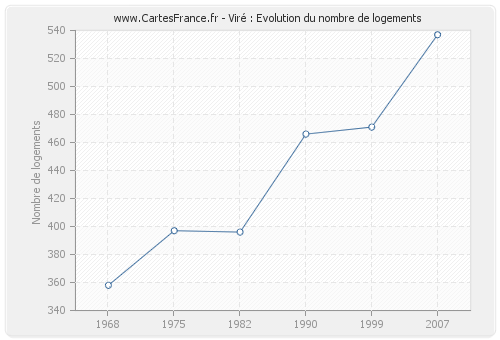 Viré : Evolution du nombre de logements