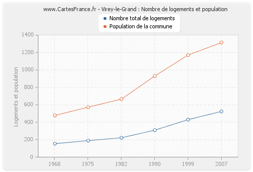 Virey-le-Grand : Nombre de logements et population