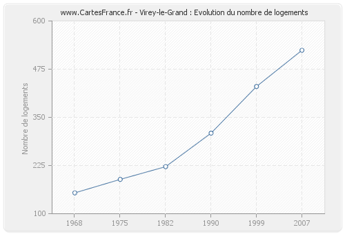 Virey-le-Grand : Evolution du nombre de logements