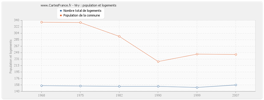 Viry : population et logements