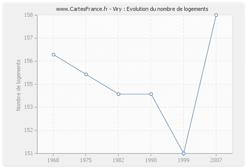 Viry : Evolution du nombre de logements