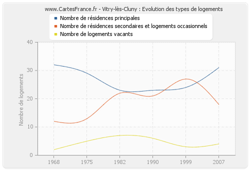 Vitry-lès-Cluny : Evolution des types de logements