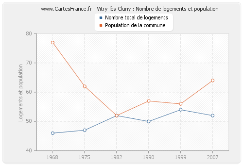 Vitry-lès-Cluny : Nombre de logements et population
