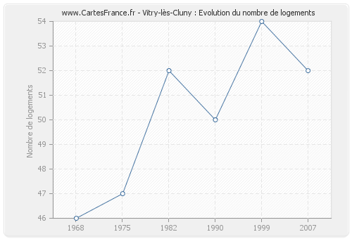 Vitry-lès-Cluny : Evolution du nombre de logements