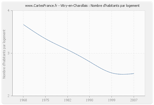 Vitry-en-Charollais : Nombre d'habitants par logement