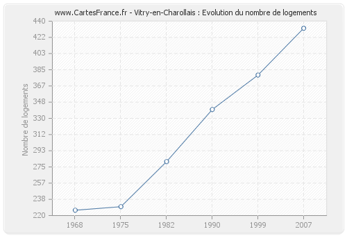 Vitry-en-Charollais : Evolution du nombre de logements