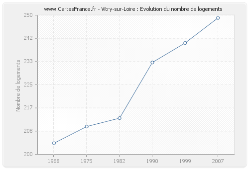 Vitry-sur-Loire : Evolution du nombre de logements