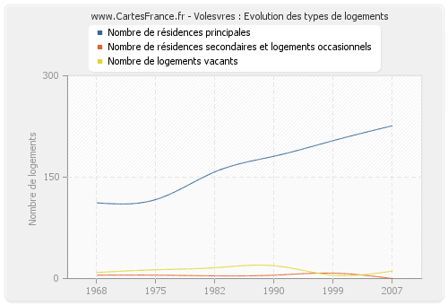 Volesvres : Evolution des types de logements