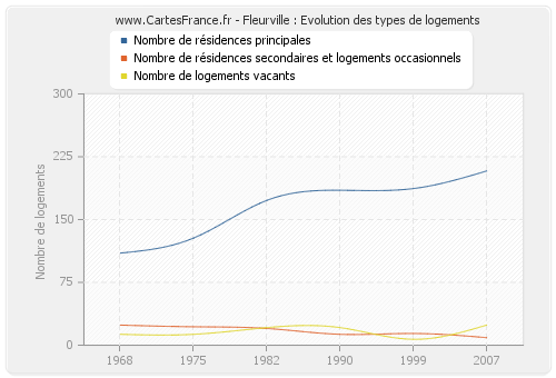 Fleurville : Evolution des types de logements