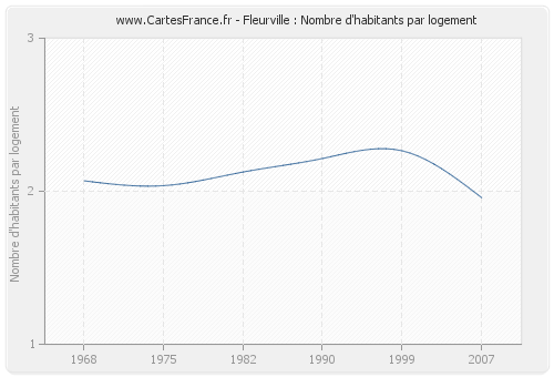 Fleurville : Nombre d'habitants par logement