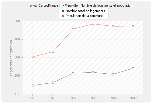 Fleurville : Nombre de logements et population