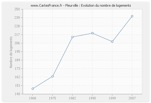 Fleurville : Evolution du nombre de logements