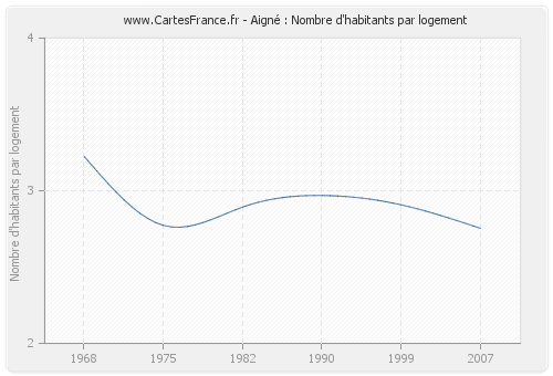 Aigné : Nombre d'habitants par logement