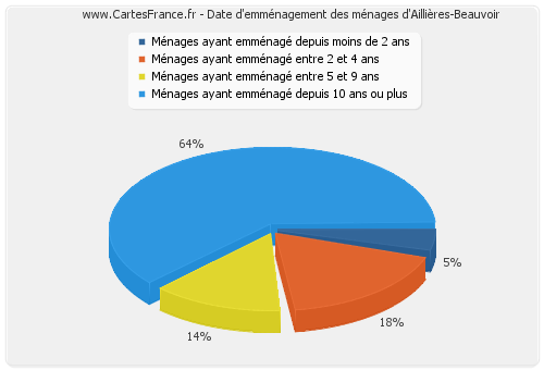 Date d'emménagement des ménages d'Aillières-Beauvoir