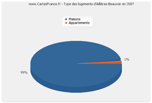 Type des logements d'Aillières-Beauvoir en 2007