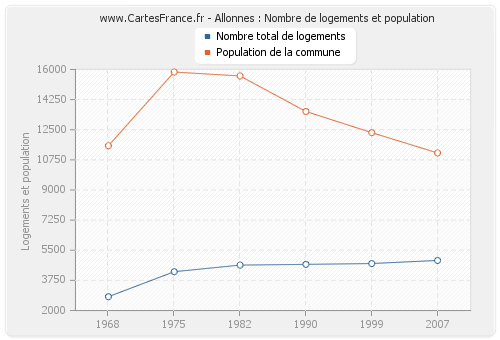 Allonnes : Nombre de logements et population