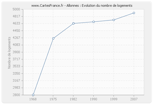 Allonnes : Evolution du nombre de logements