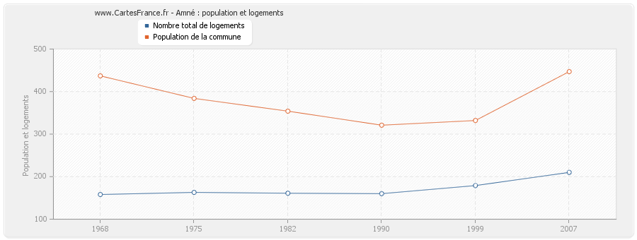 Amné : population et logements