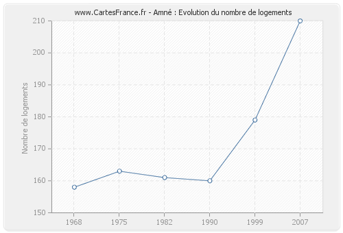 Amné : Evolution du nombre de logements