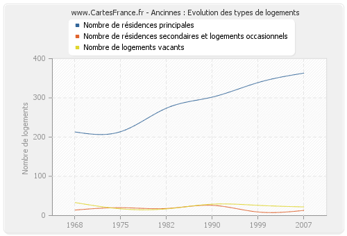 Ancinnes : Evolution des types de logements