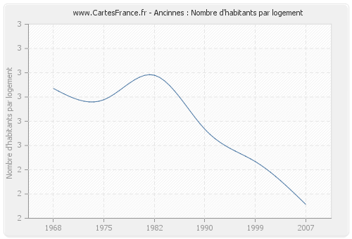 Ancinnes : Nombre d'habitants par logement