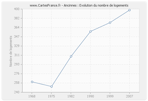 Ancinnes : Evolution du nombre de logements