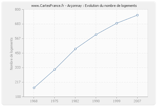 Arçonnay : Evolution du nombre de logements
