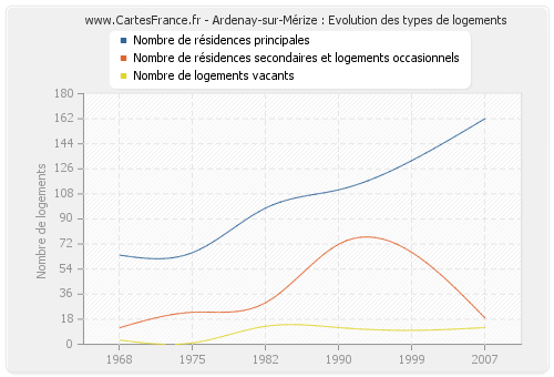 Ardenay-sur-Mérize : Evolution des types de logements