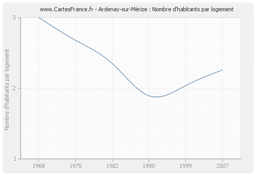 Ardenay-sur-Mérize : Nombre d'habitants par logement