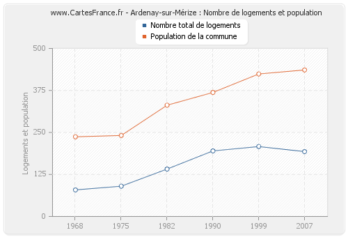 Ardenay-sur-Mérize : Nombre de logements et population