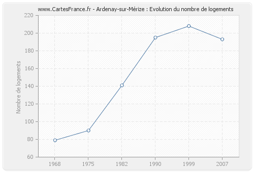 Ardenay-sur-Mérize : Evolution du nombre de logements