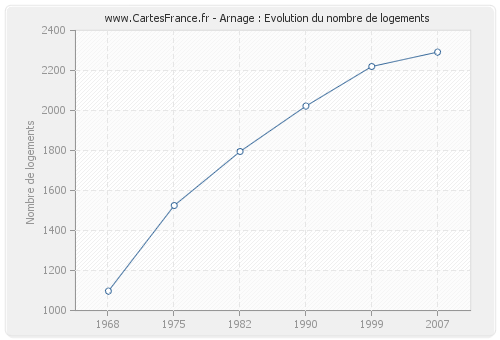 Arnage : Evolution du nombre de logements