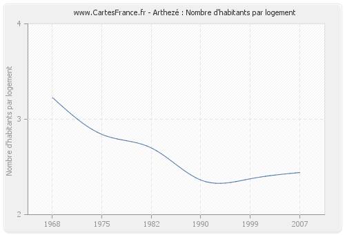 Arthezé : Nombre d'habitants par logement