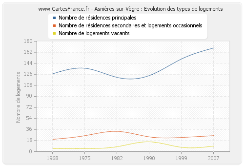 Asnières-sur-Vègre : Evolution des types de logements