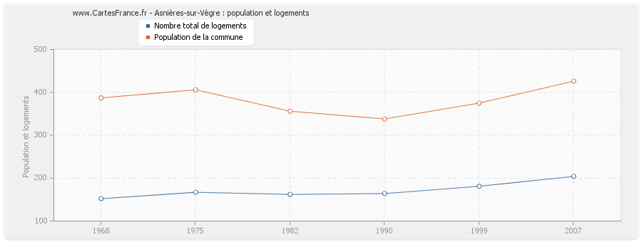 Asnières-sur-Vègre : population et logements