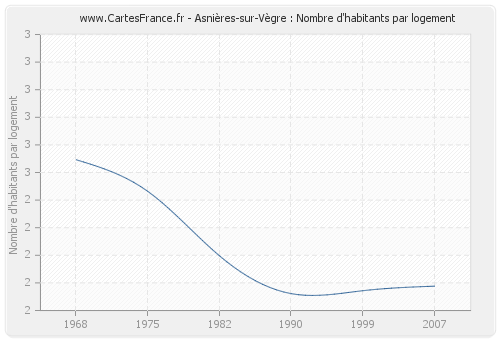 Asnières-sur-Vègre : Nombre d'habitants par logement