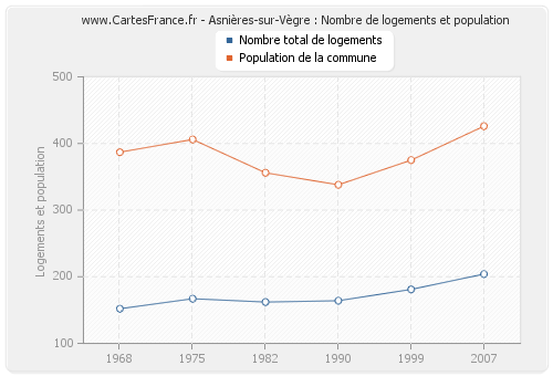 Asnières-sur-Vègre : Nombre de logements et population
