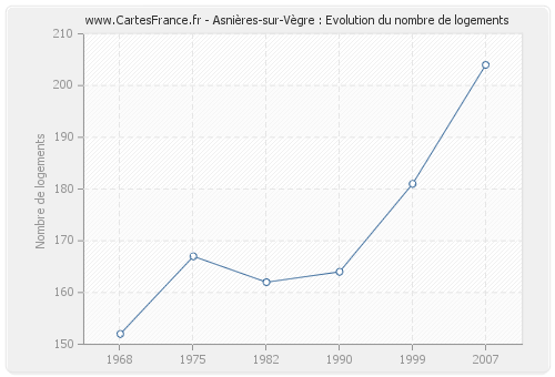 Asnières-sur-Vègre : Evolution du nombre de logements