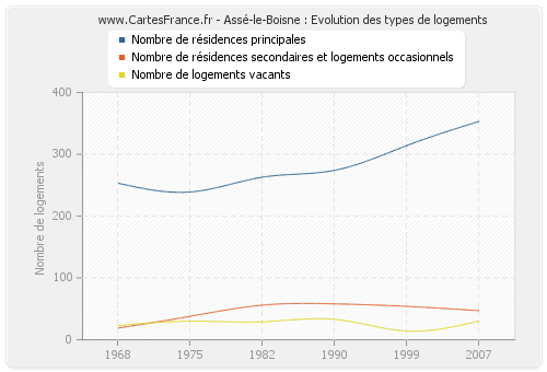 Assé-le-Boisne : Evolution des types de logements