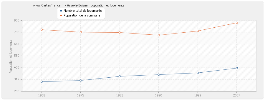 Assé-le-Boisne : population et logements