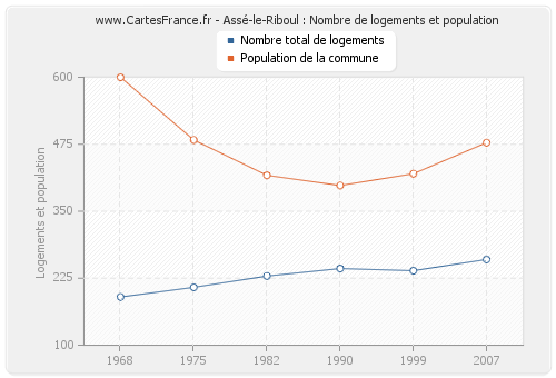Assé-le-Riboul : Nombre de logements et population