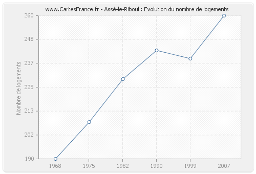 Assé-le-Riboul : Evolution du nombre de logements