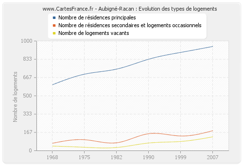 Aubigné-Racan : Evolution des types de logements
