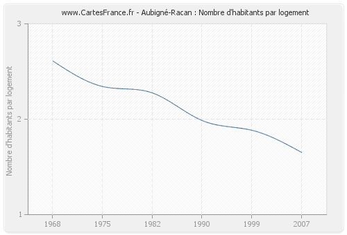 Aubigné-Racan : Nombre d'habitants par logement