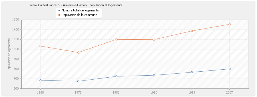 Auvers-le-Hamon : population et logements