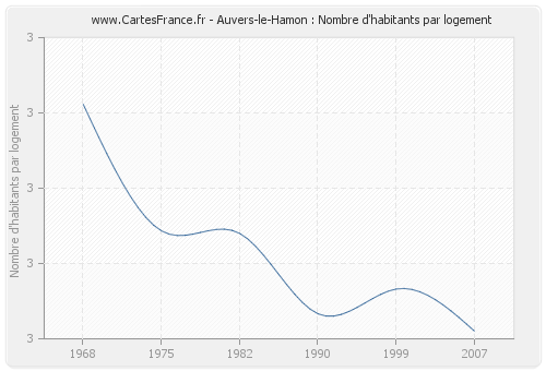 Auvers-le-Hamon : Nombre d'habitants par logement